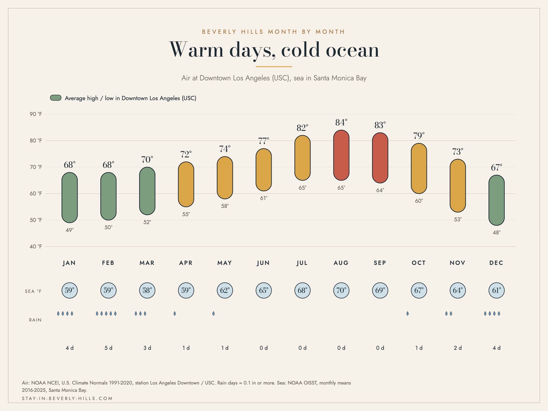 Chart of monthly high and low temperatures, sea temperature and rain days for Beverly Hills