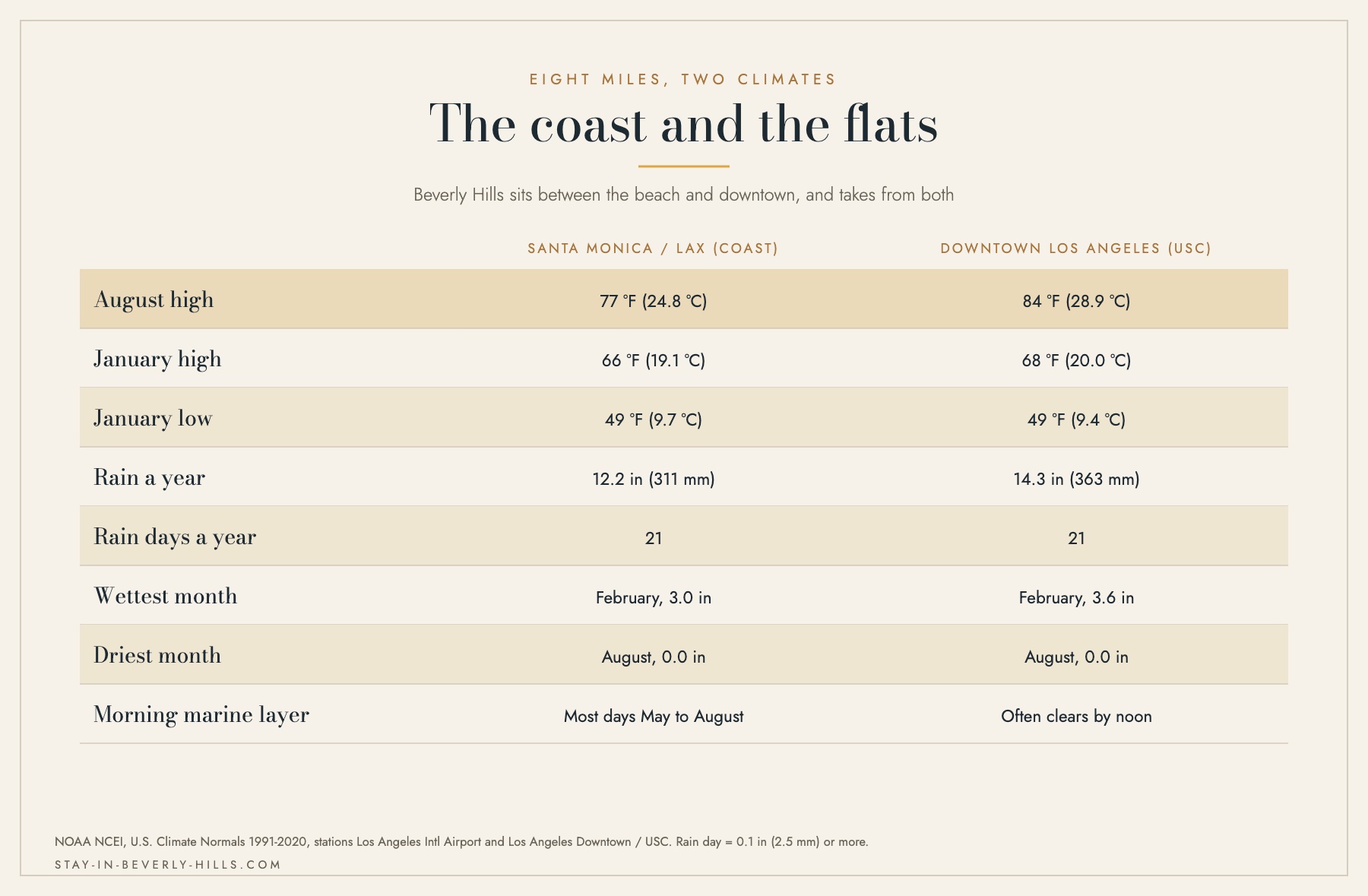 Table comparing coastal LAX and Downtown Los Angeles temperatures and rainfall