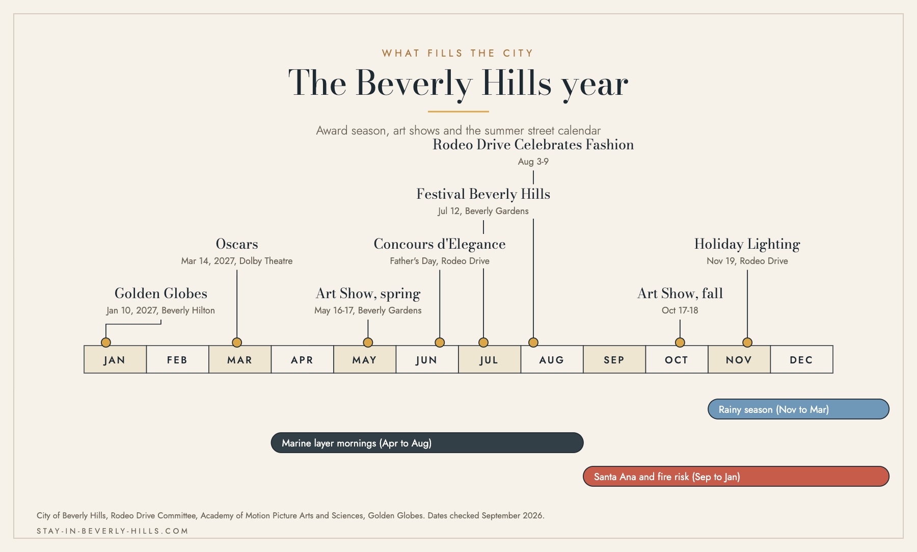 Timeline of Beverly Hills events across the twelve months with weather bands